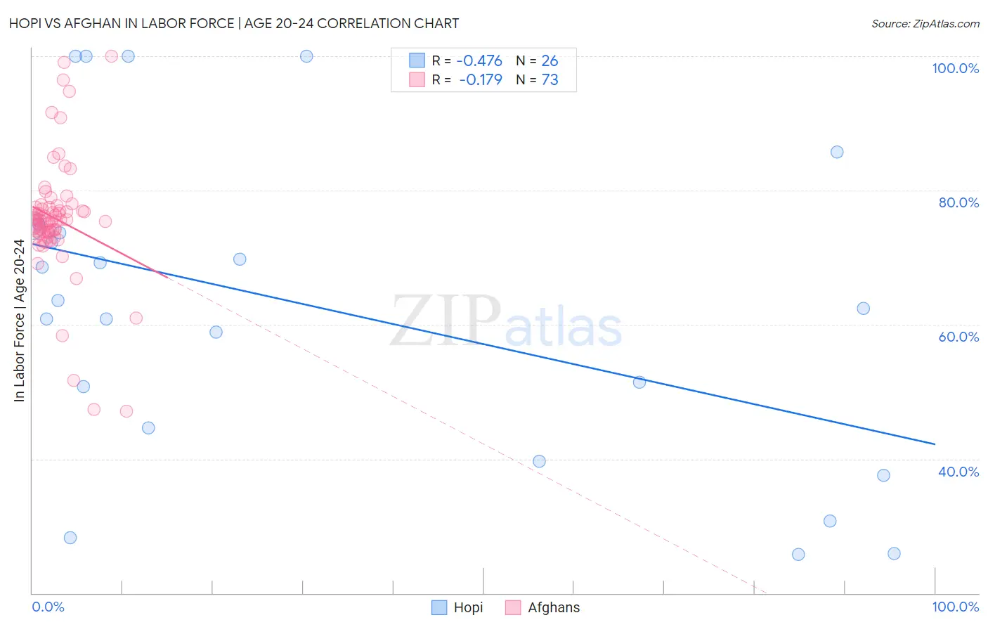 Hopi vs Afghan In Labor Force | Age 20-24