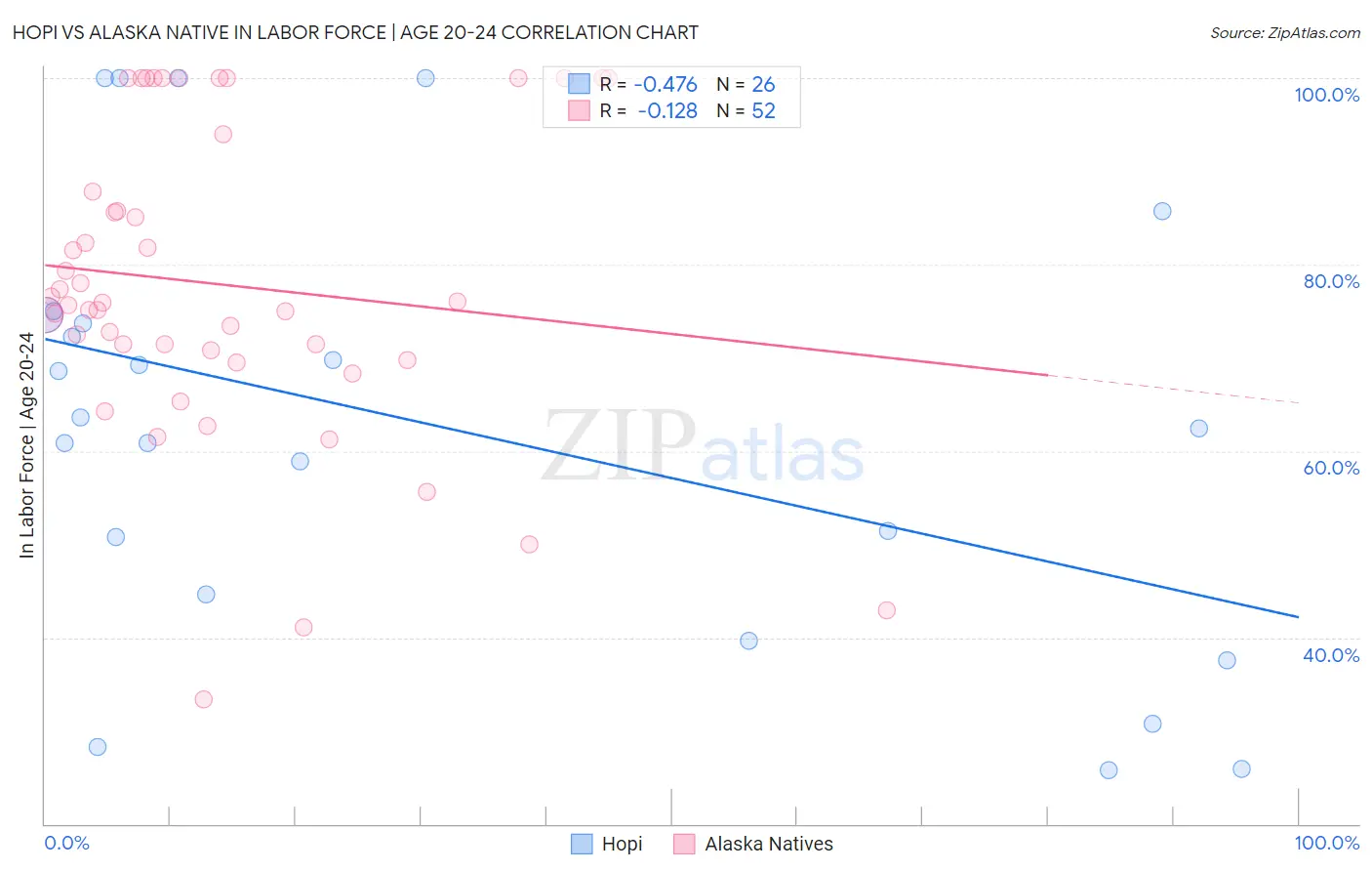 Hopi vs Alaska Native In Labor Force | Age 20-24
