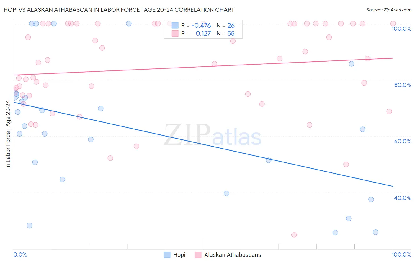 Hopi vs Alaskan Athabascan In Labor Force | Age 20-24