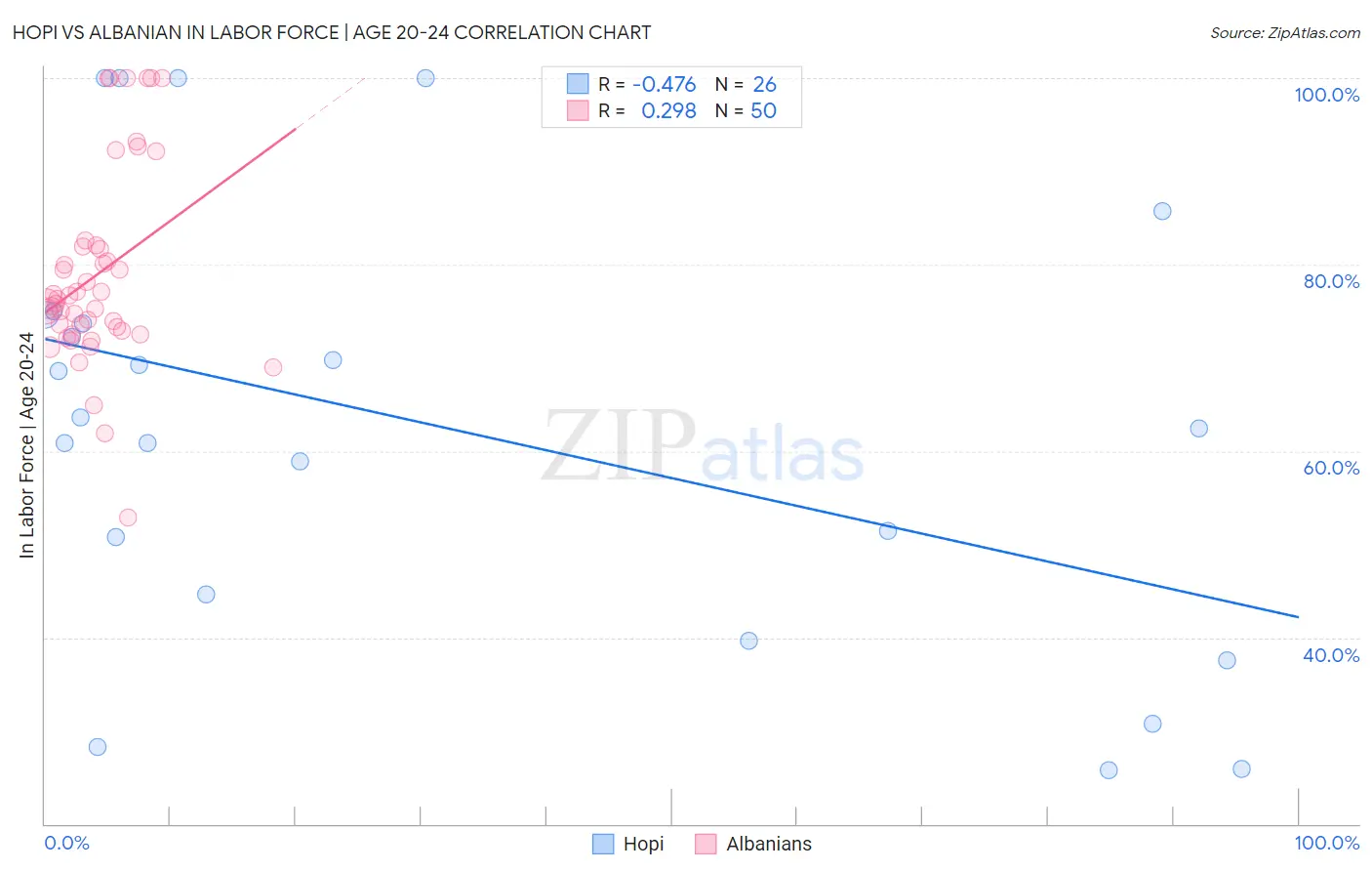 Hopi vs Albanian In Labor Force | Age 20-24