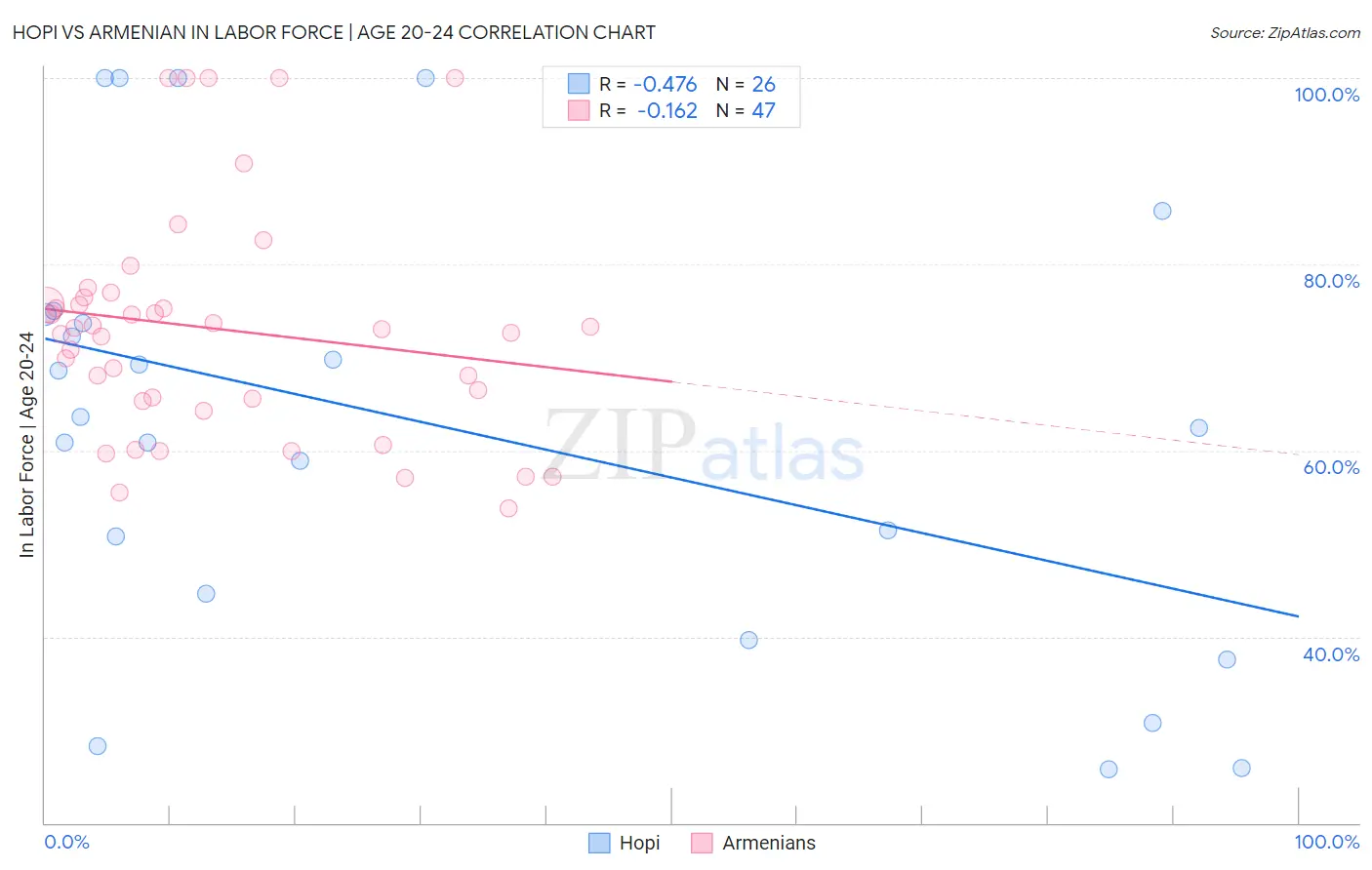 Hopi vs Armenian In Labor Force | Age 20-24