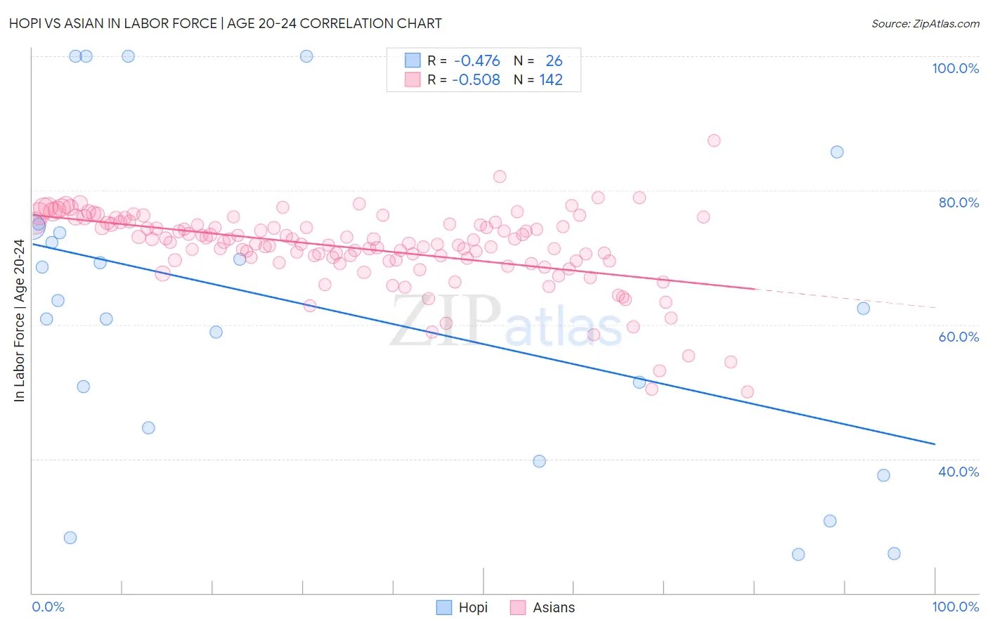 Hopi vs Asian In Labor Force | Age 20-24