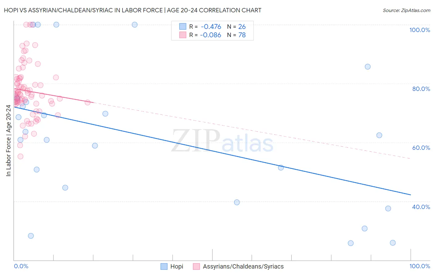 Hopi vs Assyrian/Chaldean/Syriac In Labor Force | Age 20-24