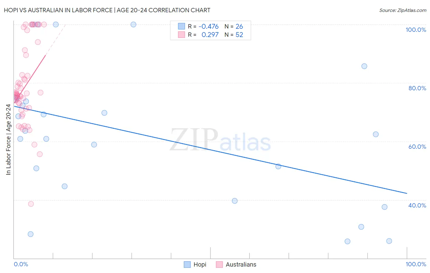 Hopi vs Australian In Labor Force | Age 20-24