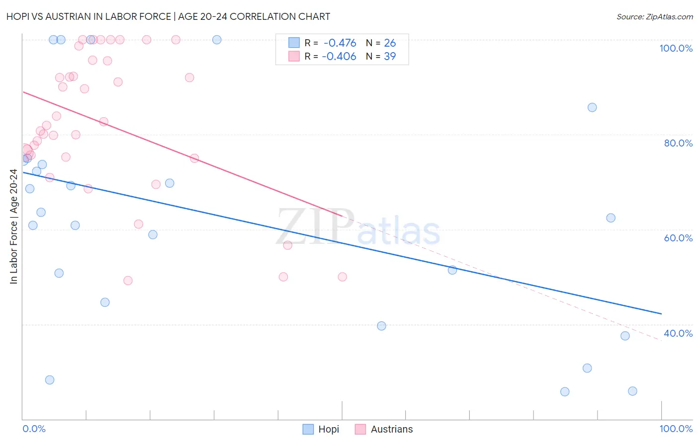Hopi vs Austrian In Labor Force | Age 20-24
