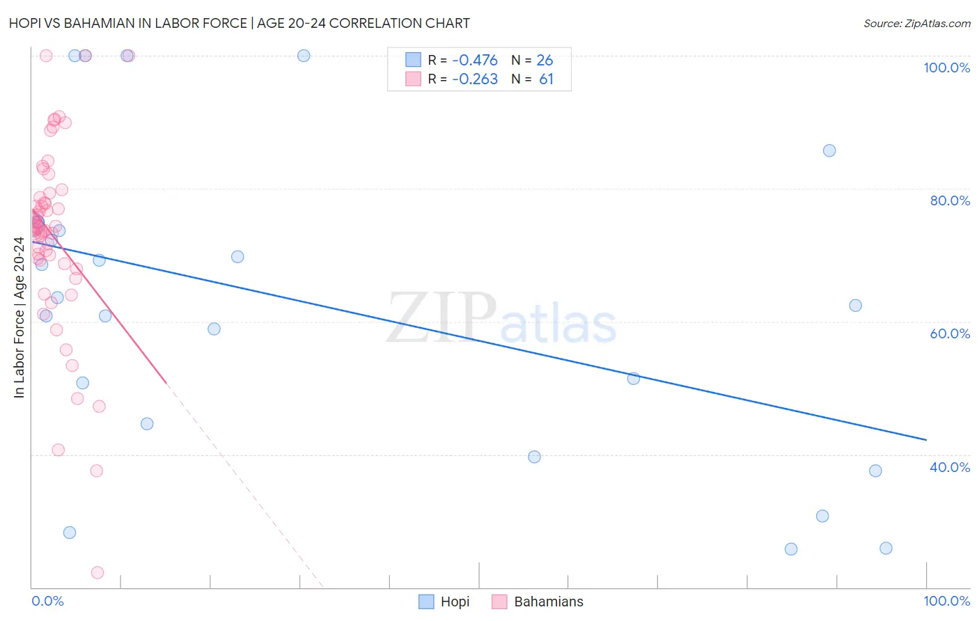 Hopi vs Bahamian In Labor Force | Age 20-24