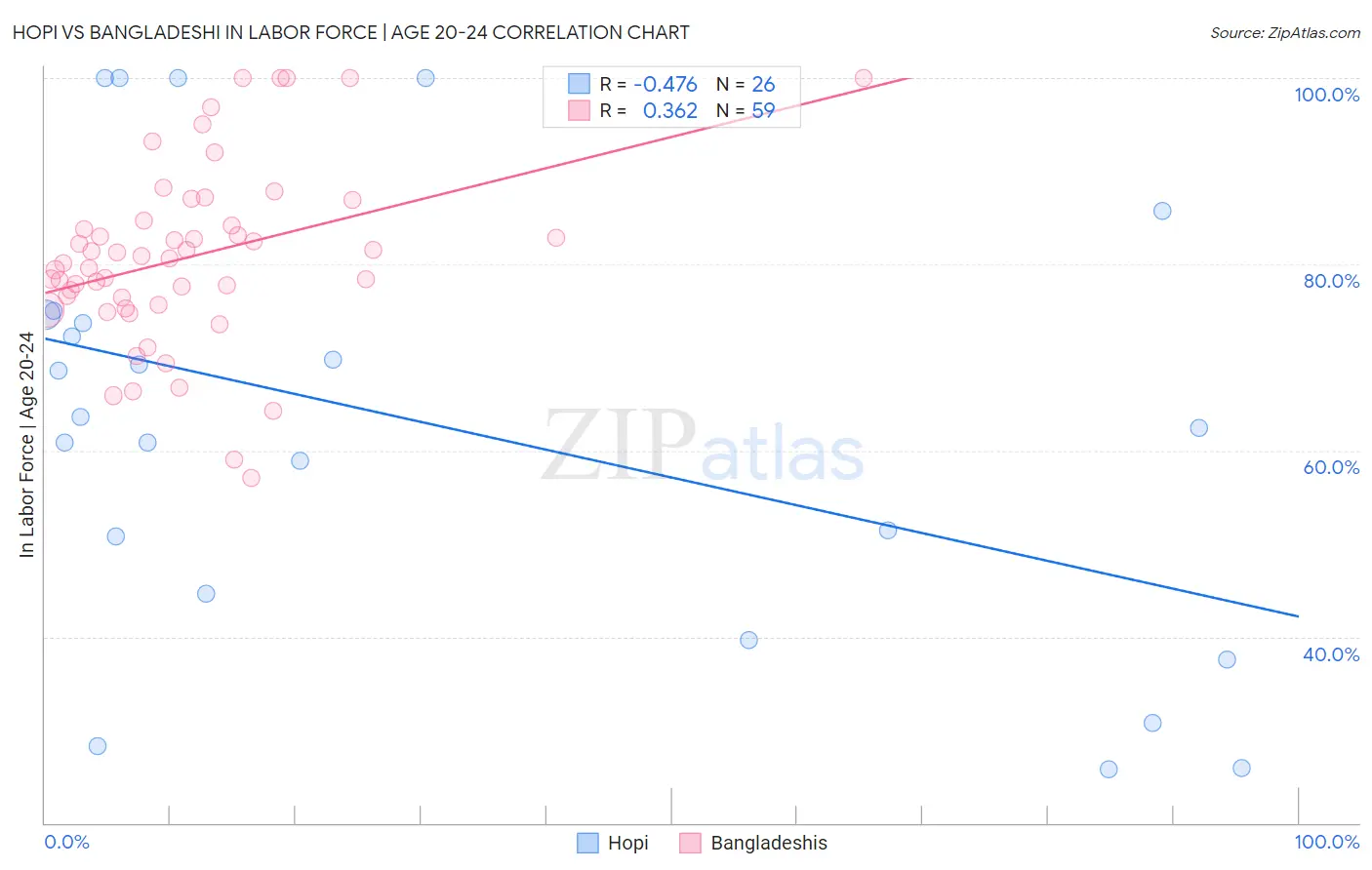 Hopi vs Bangladeshi In Labor Force | Age 20-24