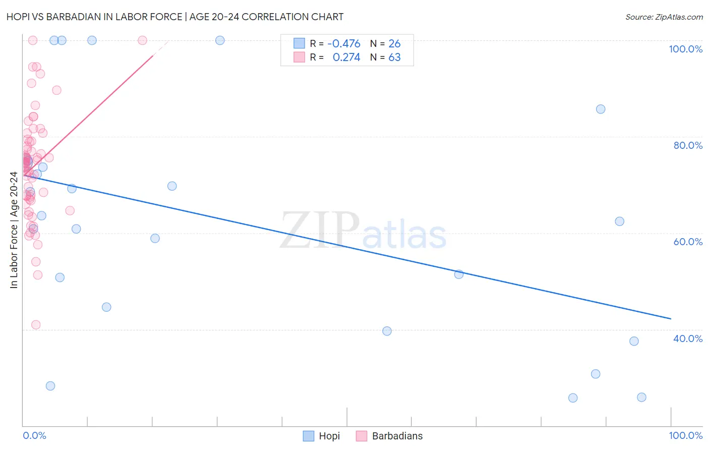 Hopi vs Barbadian In Labor Force | Age 20-24