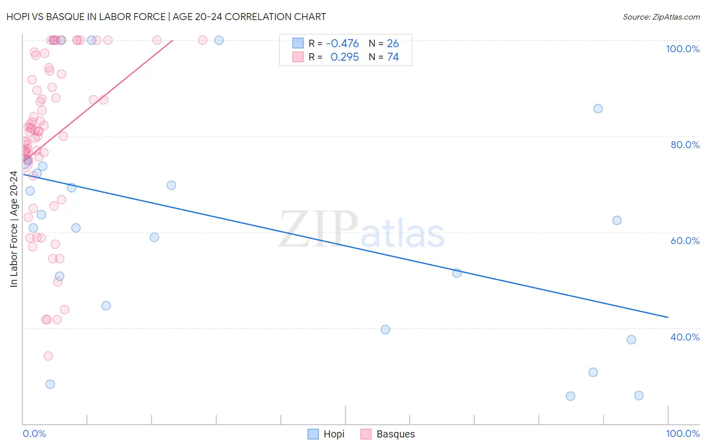 Hopi vs Basque In Labor Force | Age 20-24