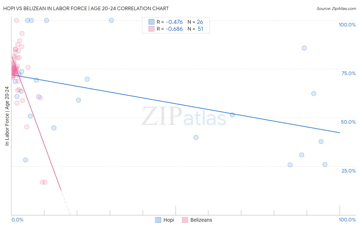 Hopi vs Belizean In Labor Force | Age 20-24