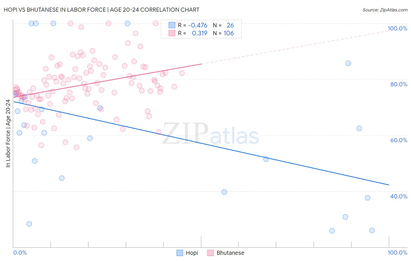 Hopi vs Bhutanese In Labor Force | Age 20-24