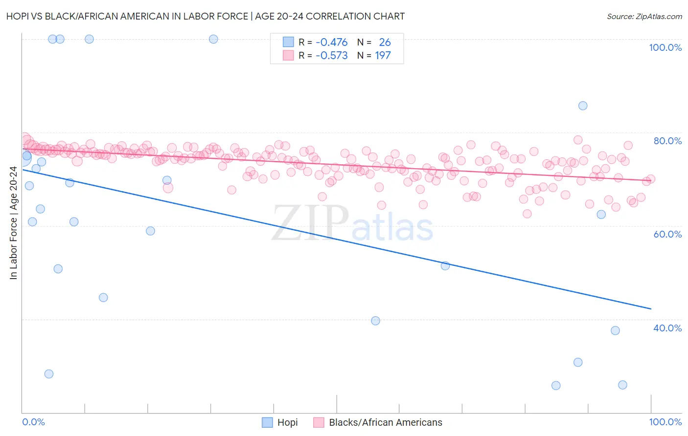 Hopi vs Black/African American In Labor Force | Age 20-24