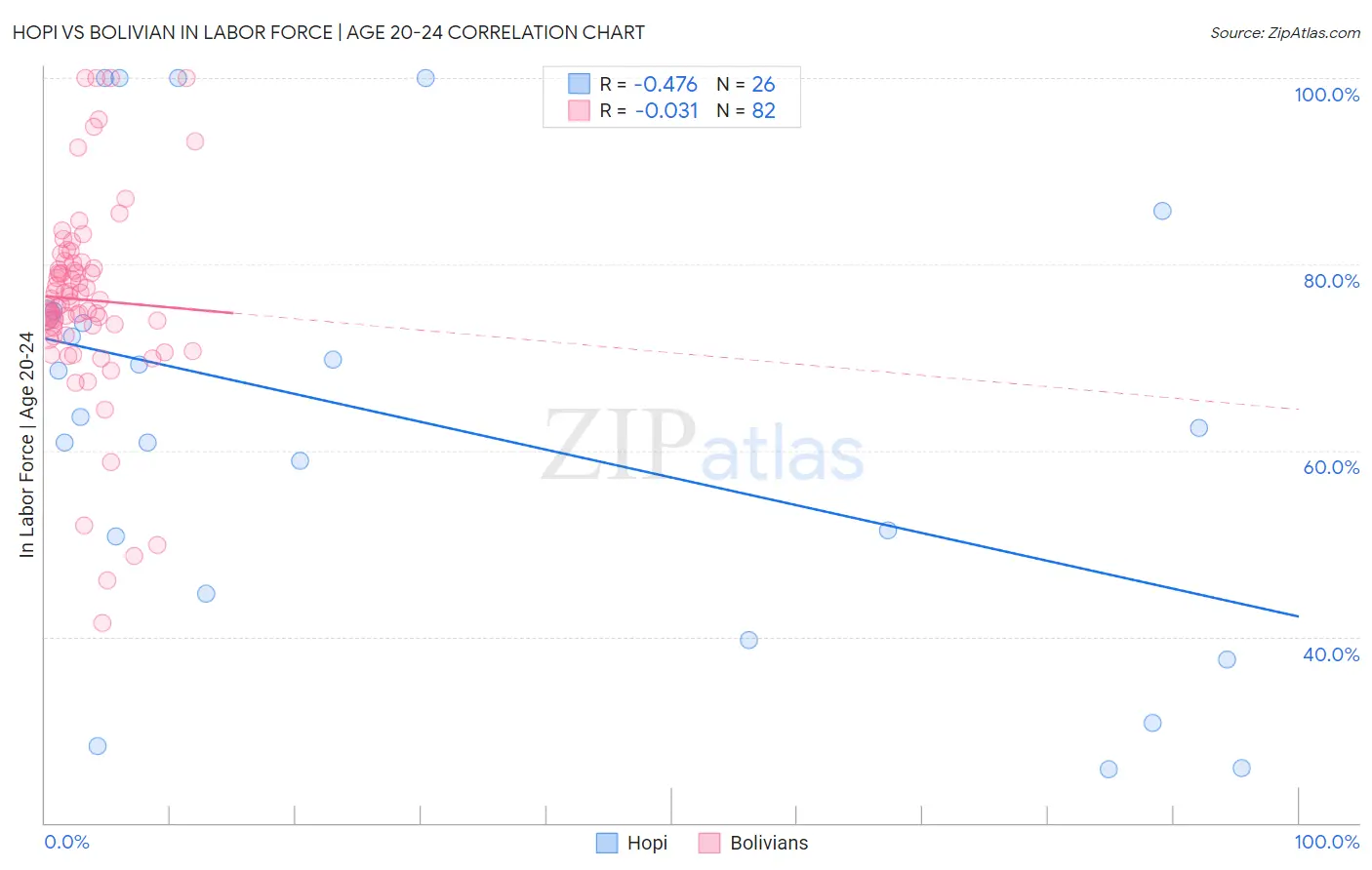 Hopi vs Bolivian In Labor Force | Age 20-24