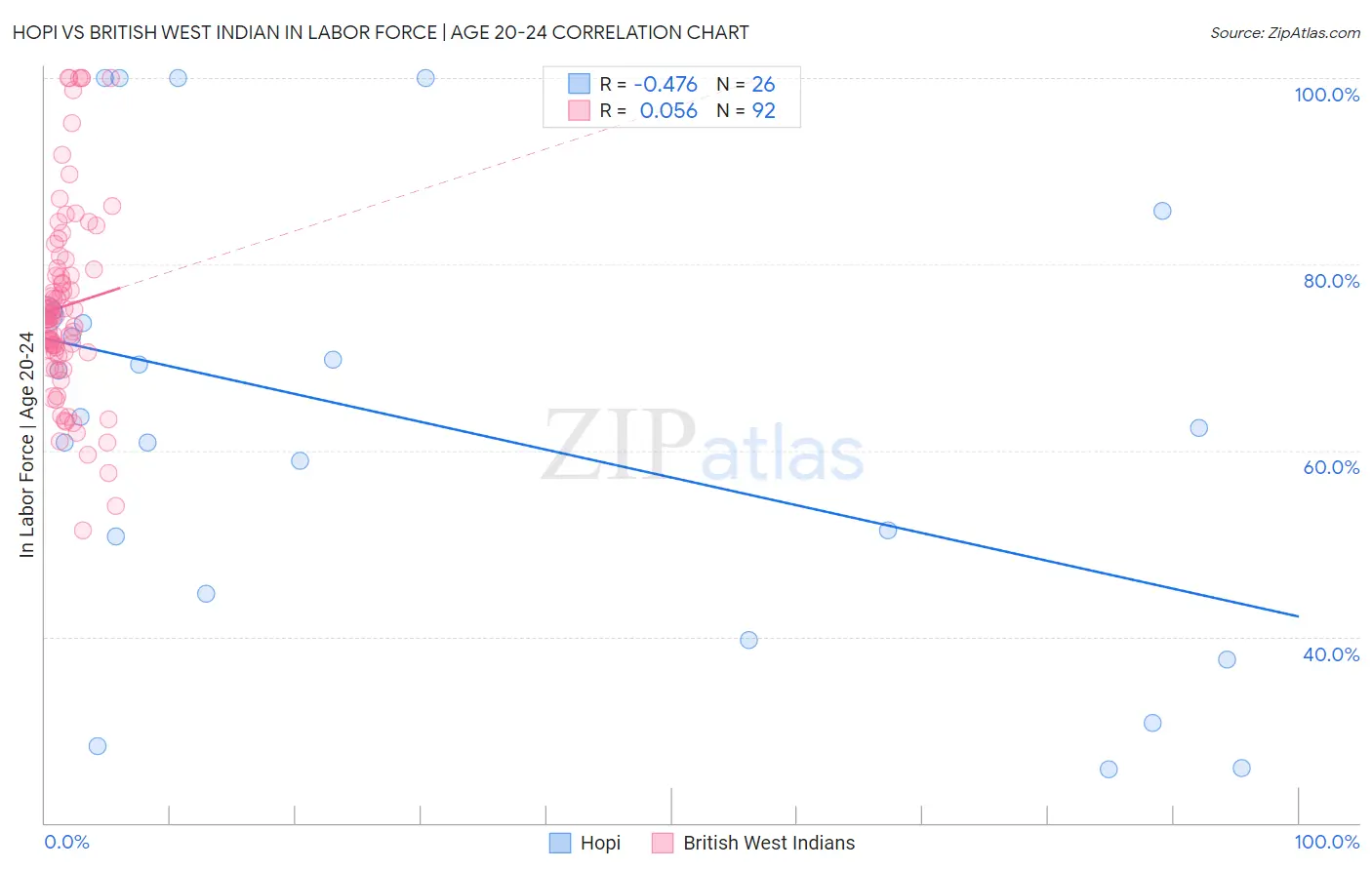 Hopi vs British West Indian In Labor Force | Age 20-24