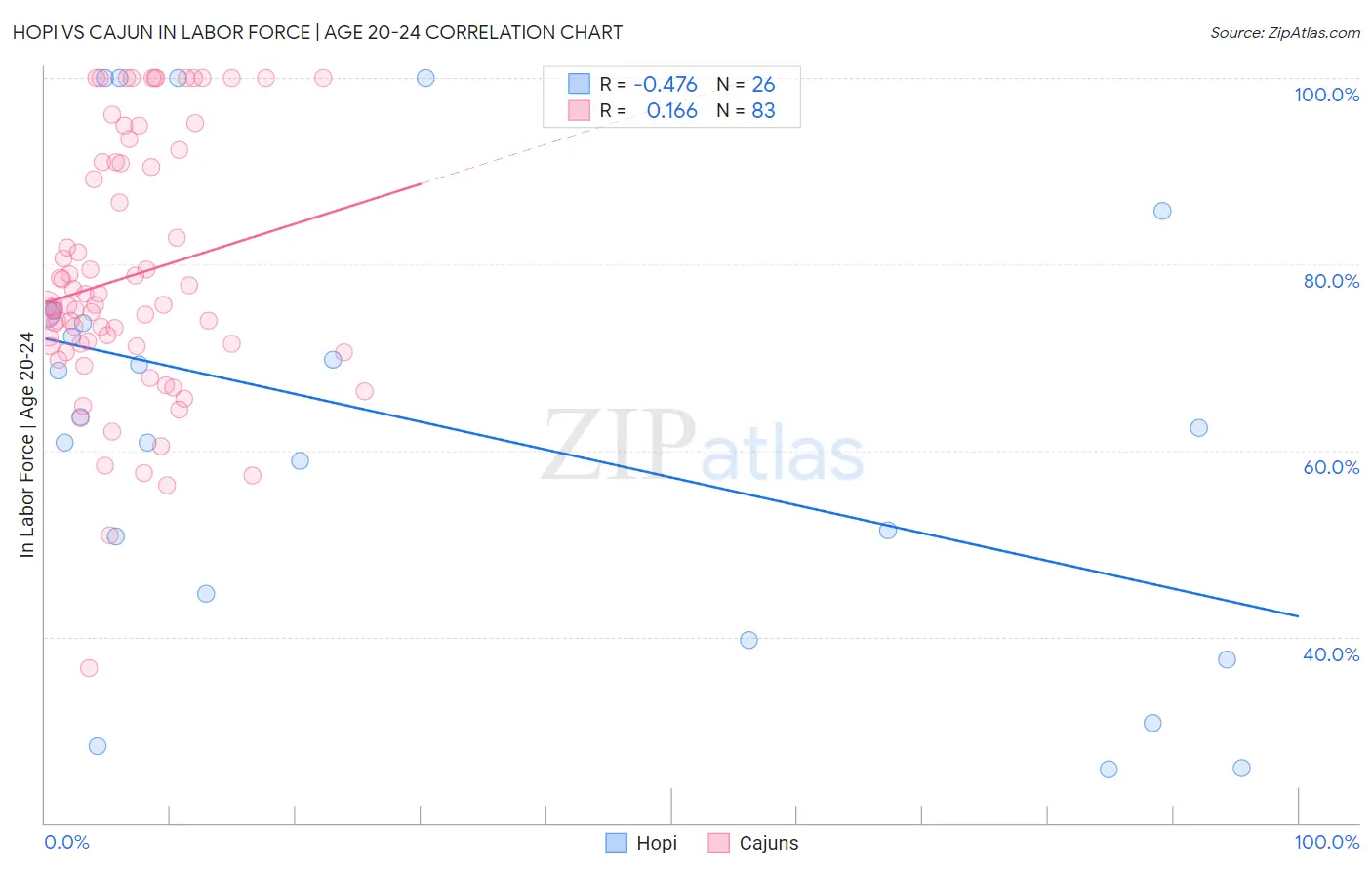 Hopi vs Cajun In Labor Force | Age 20-24