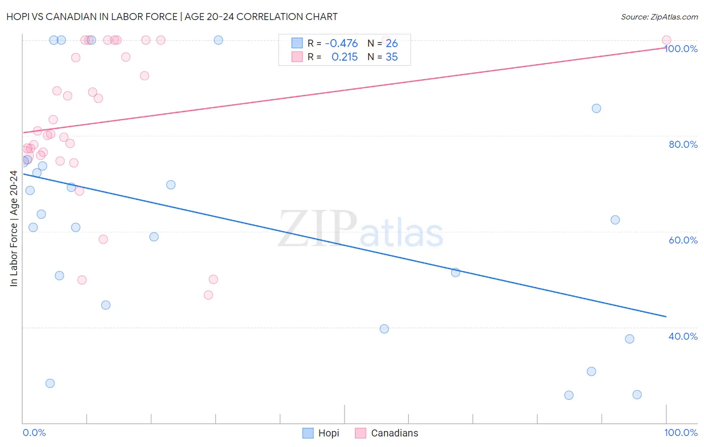Hopi vs Canadian In Labor Force | Age 20-24