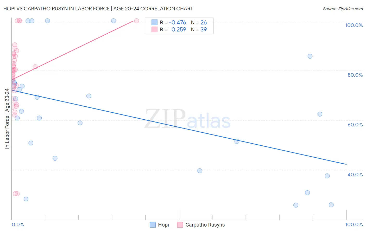Hopi vs Carpatho Rusyn In Labor Force | Age 20-24