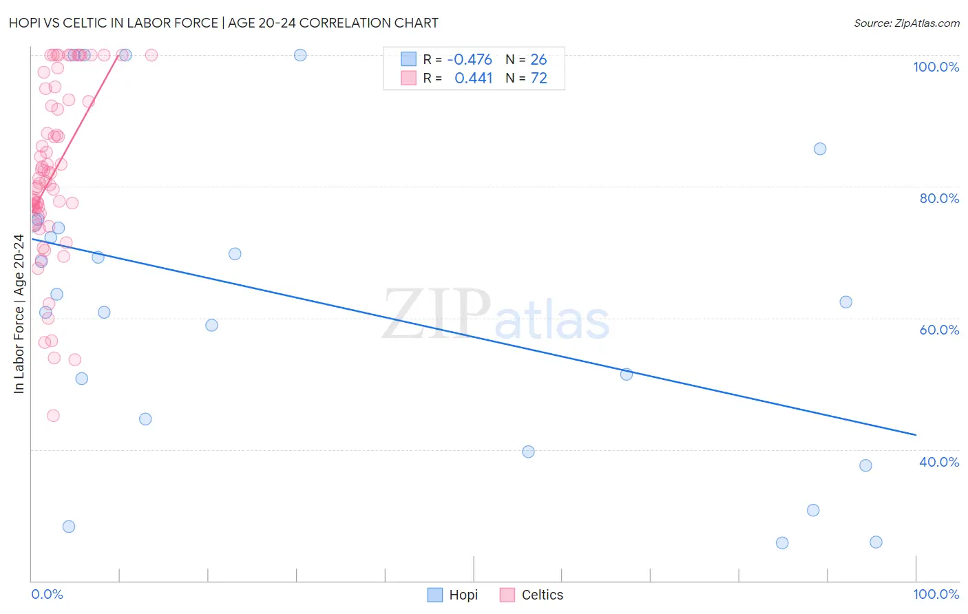 Hopi vs Celtic In Labor Force | Age 20-24