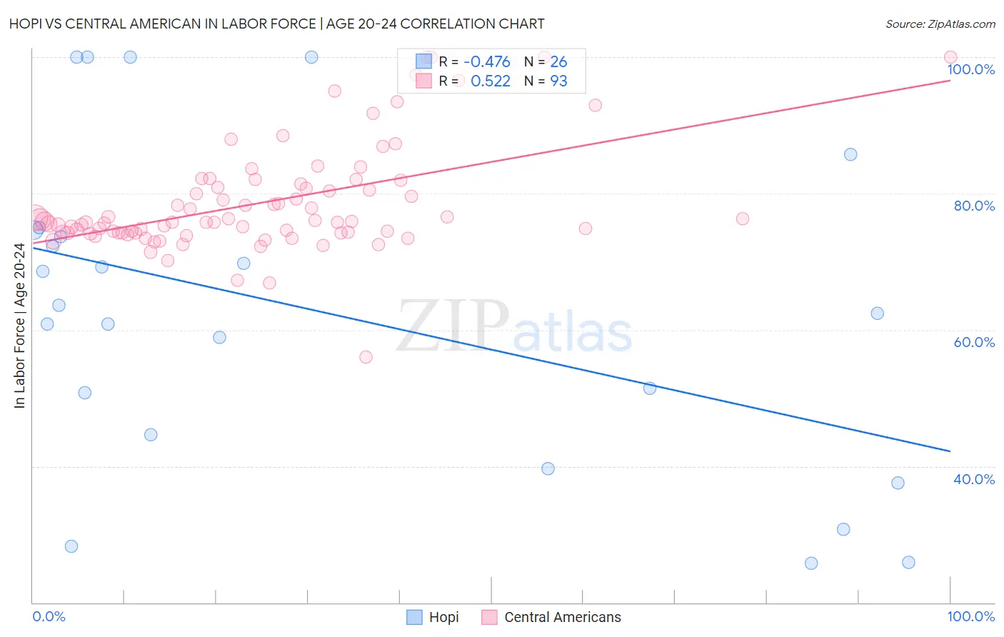Hopi vs Central American In Labor Force | Age 20-24