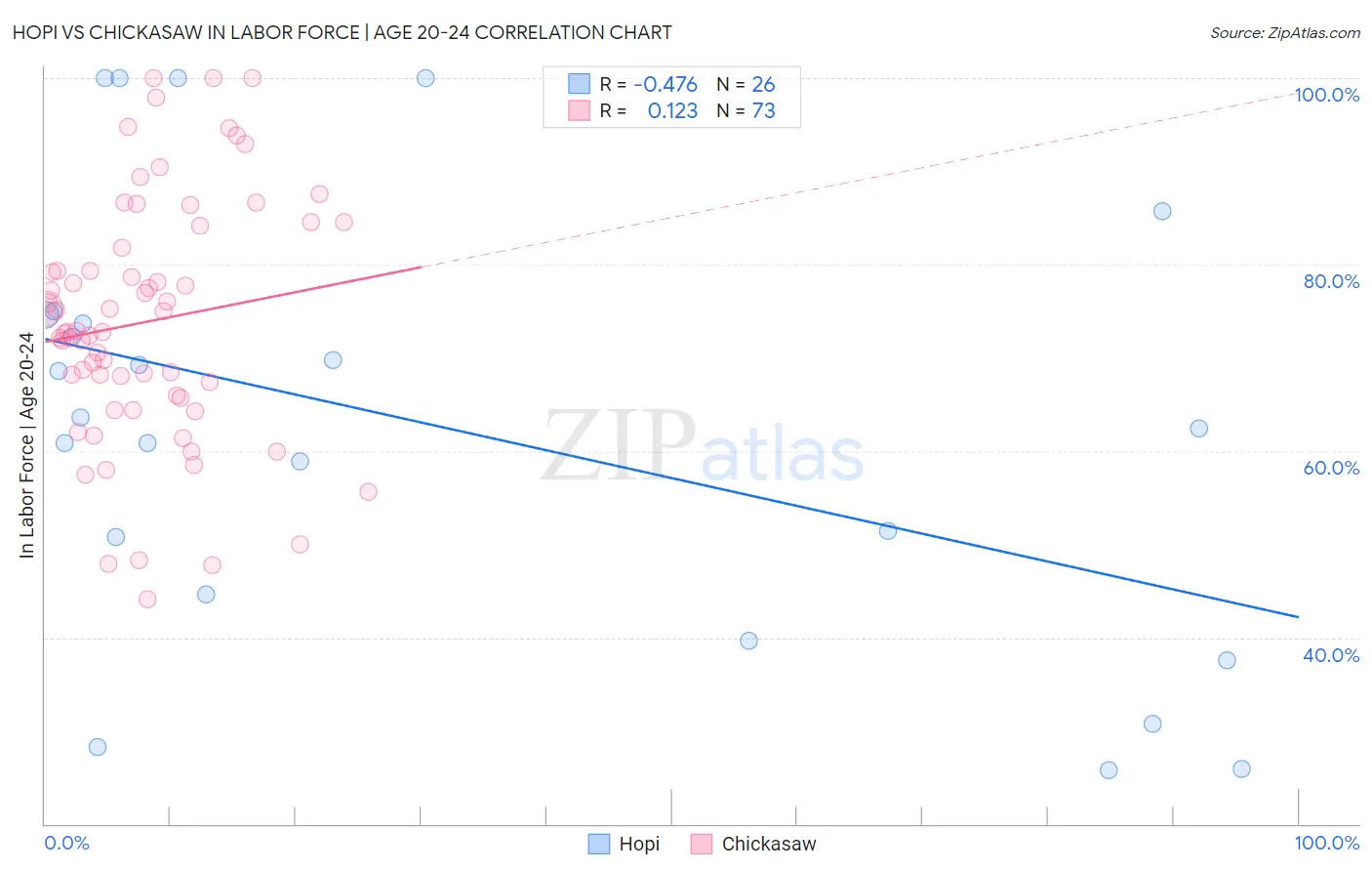 Hopi vs Chickasaw In Labor Force | Age 20-24