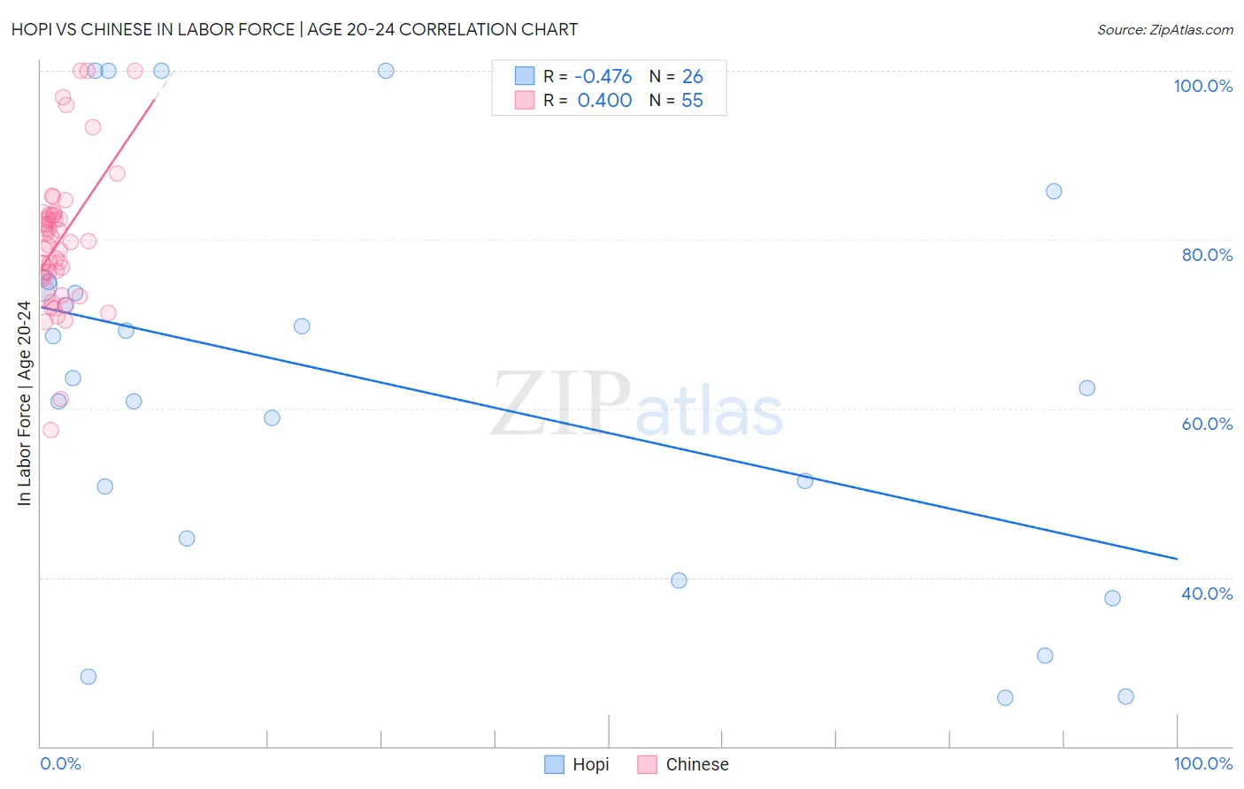 Hopi vs Chinese In Labor Force | Age 20-24