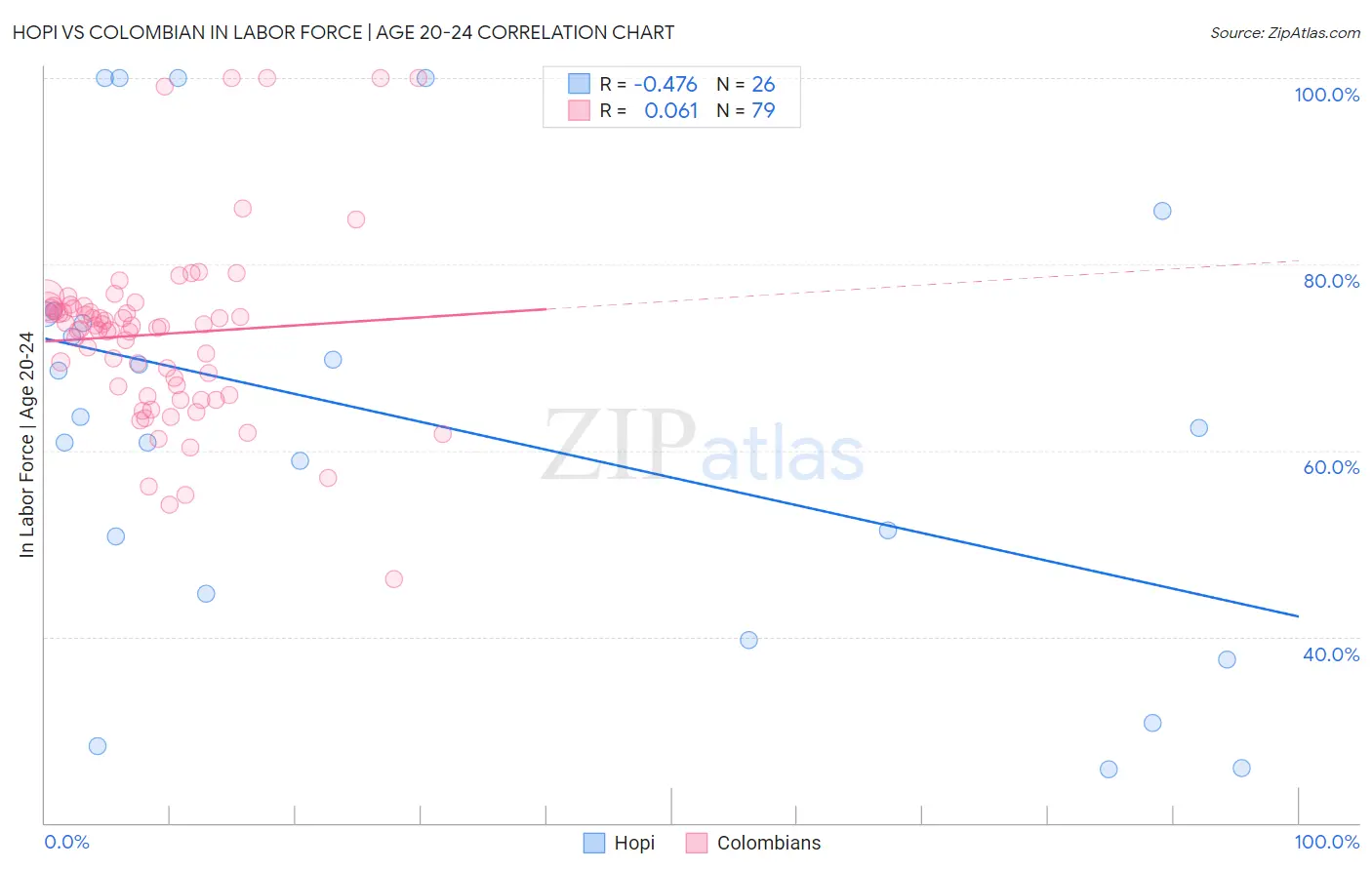 Hopi vs Colombian In Labor Force | Age 20-24