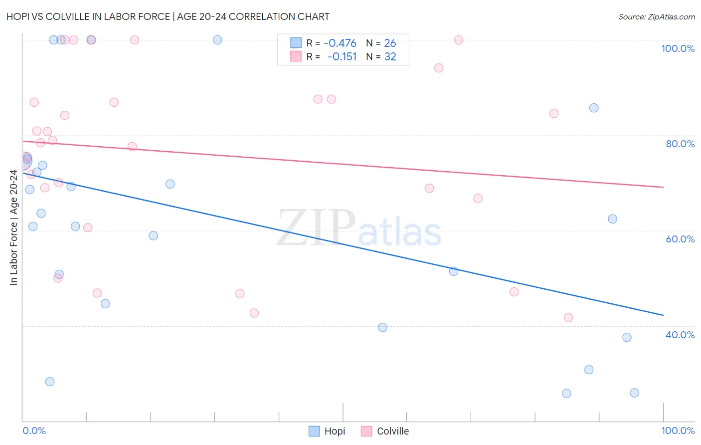 Hopi vs Colville In Labor Force | Age 20-24