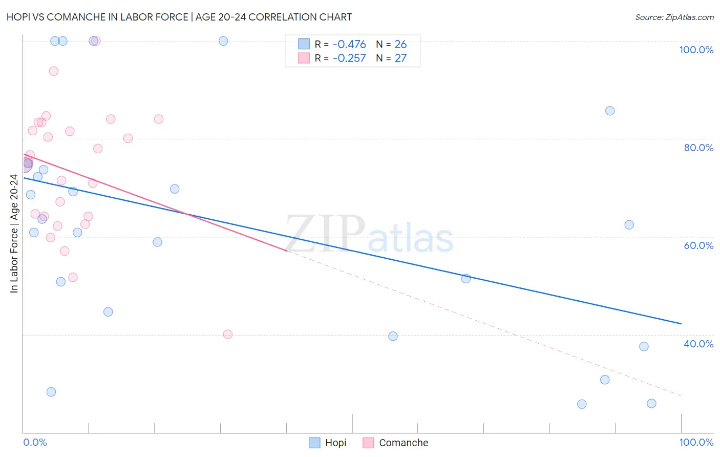 Hopi vs Comanche In Labor Force | Age 20-24