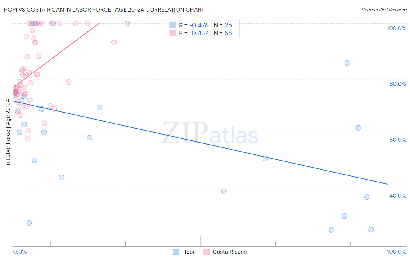 Hopi vs Costa Rican In Labor Force | Age 20-24