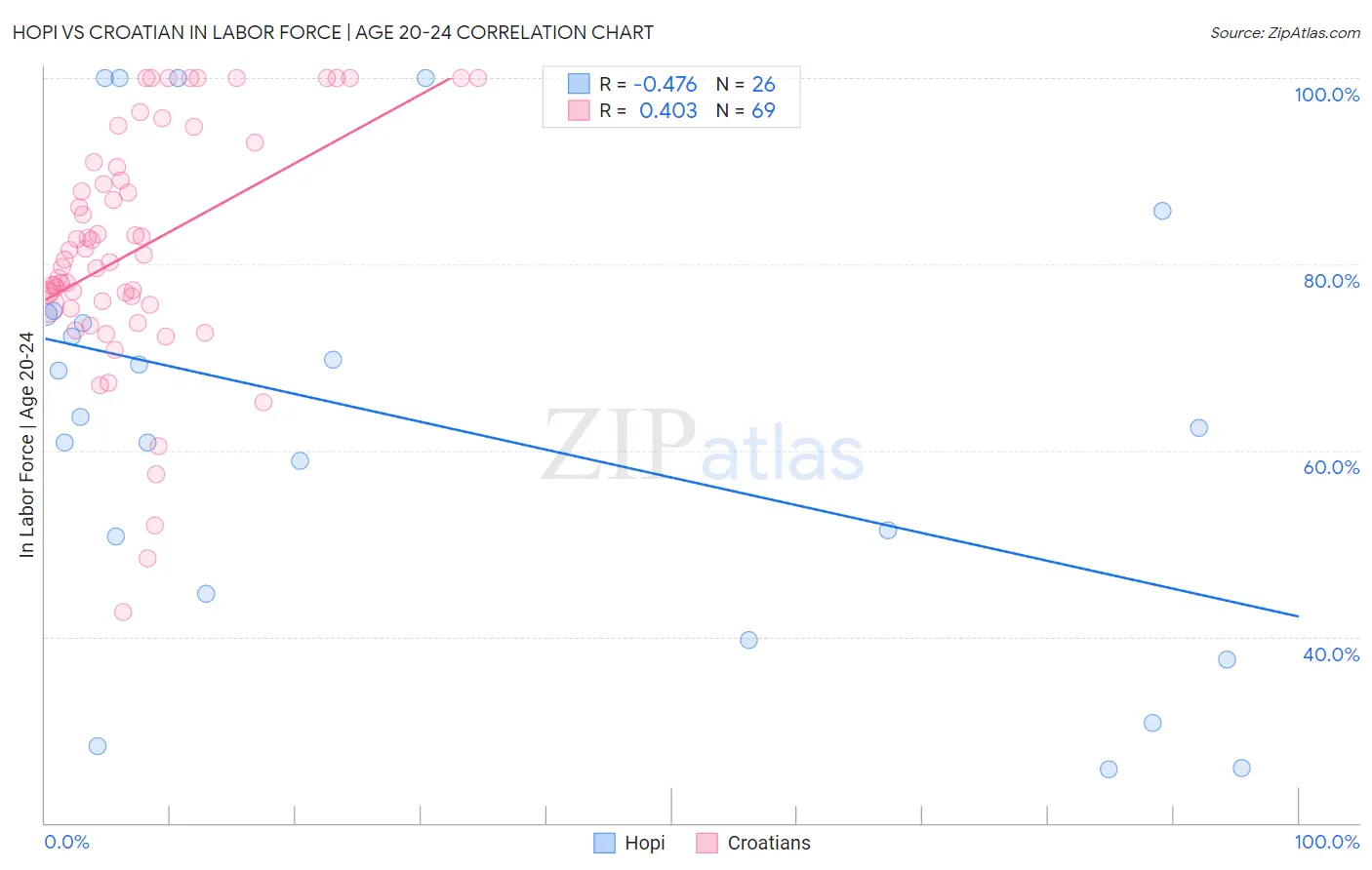 Hopi vs Croatian In Labor Force | Age 20-24