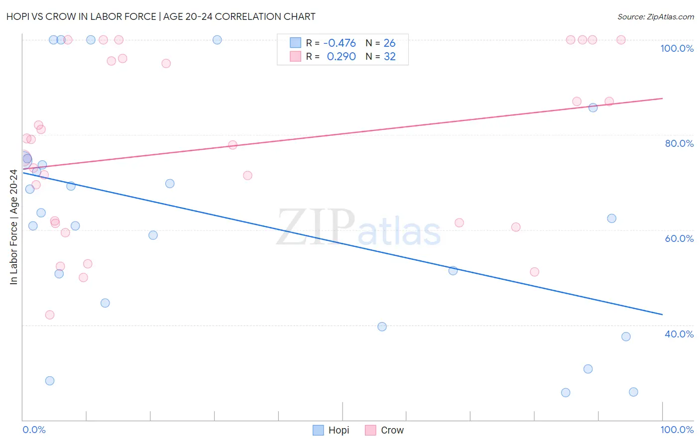 Hopi vs Crow In Labor Force | Age 20-24