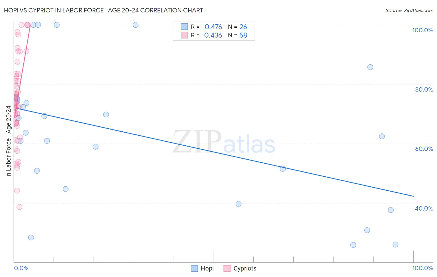 Hopi vs Cypriot In Labor Force | Age 20-24