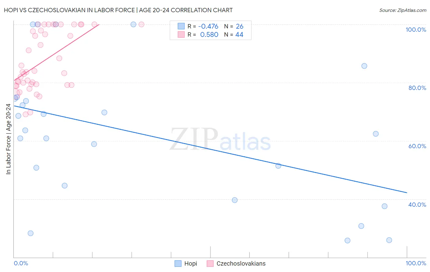 Hopi vs Czechoslovakian In Labor Force | Age 20-24