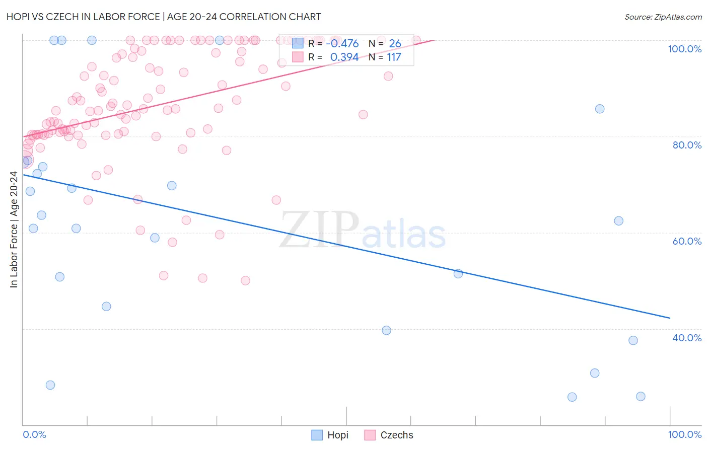 Hopi vs Czech In Labor Force | Age 20-24