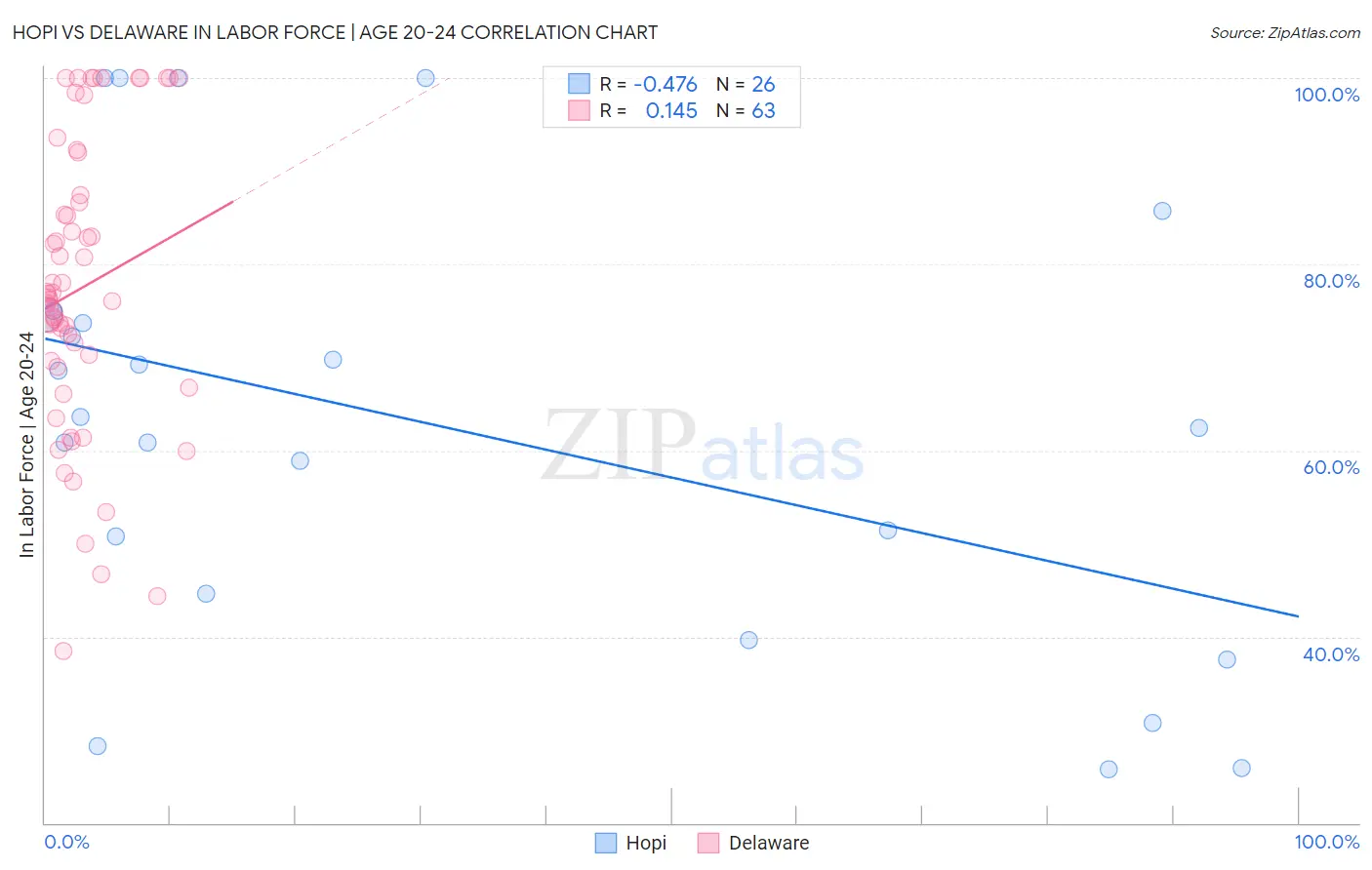 Hopi vs Delaware In Labor Force | Age 20-24