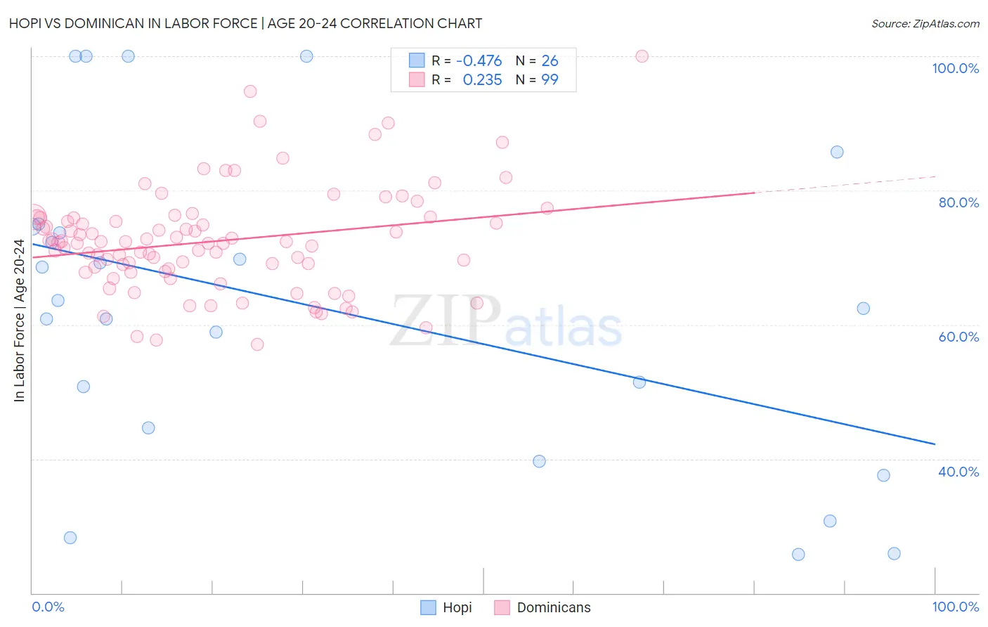 Hopi vs Dominican In Labor Force | Age 20-24