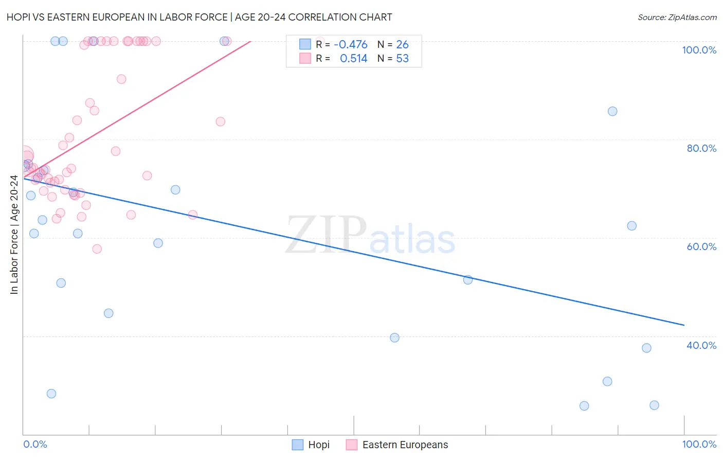 Hopi vs Eastern European In Labor Force | Age 20-24