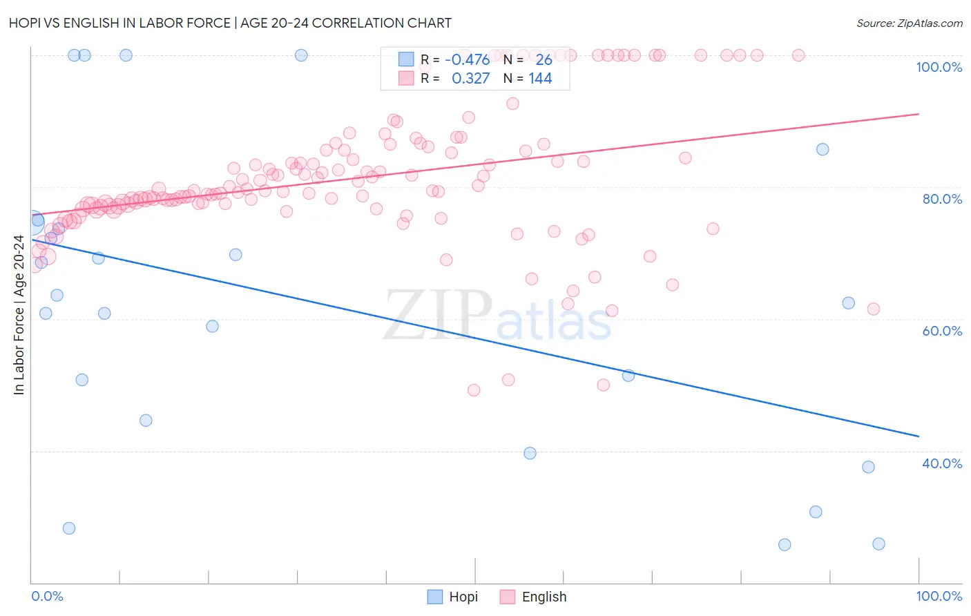 Hopi vs English In Labor Force | Age 20-24