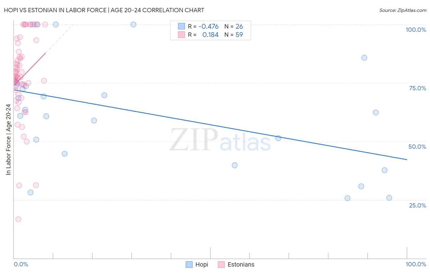 Hopi vs Estonian In Labor Force | Age 20-24