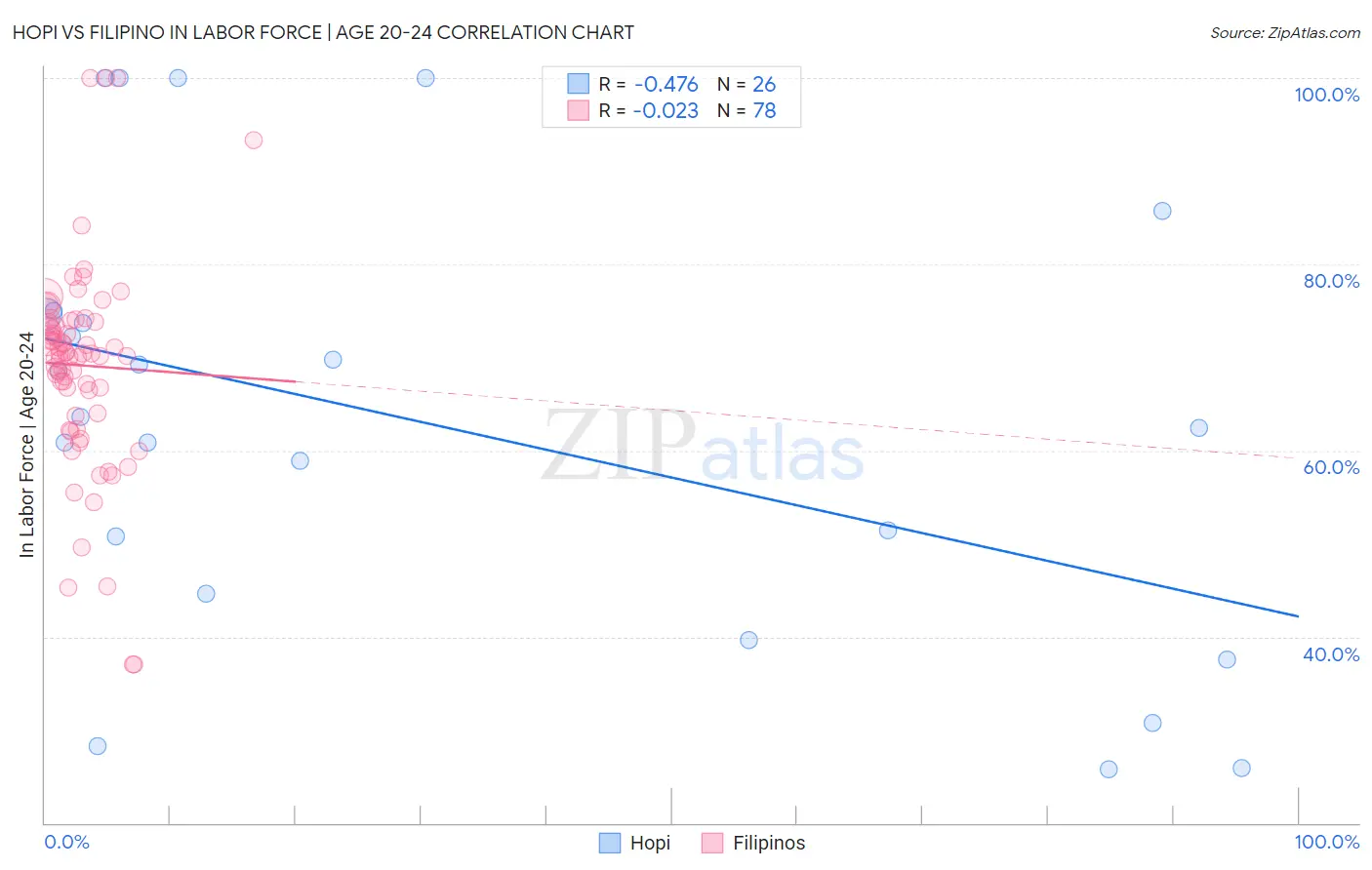 Hopi vs Filipino In Labor Force | Age 20-24