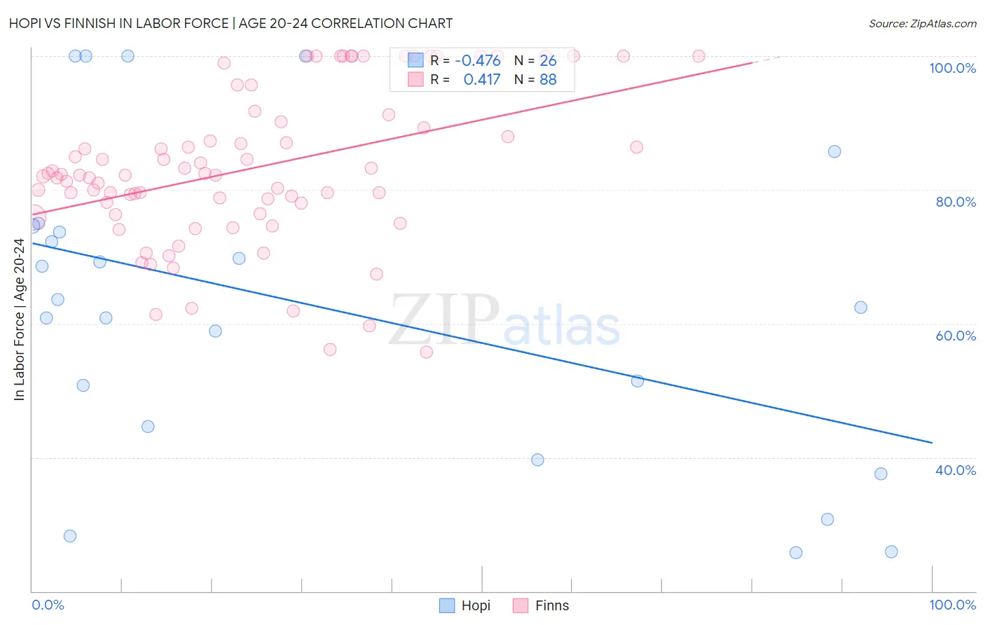 Hopi vs Finnish In Labor Force | Age 20-24