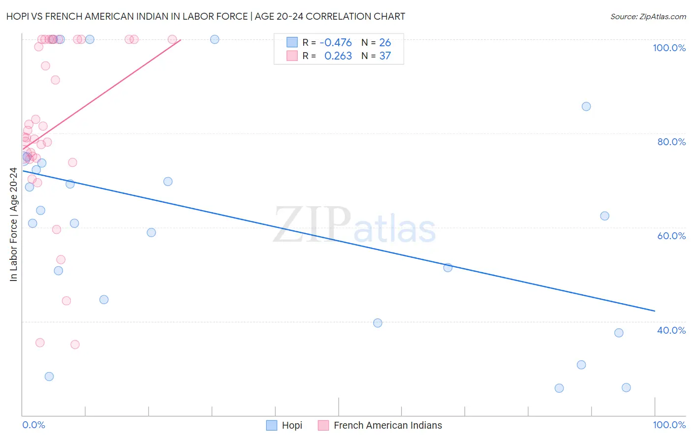 Hopi vs French American Indian In Labor Force | Age 20-24