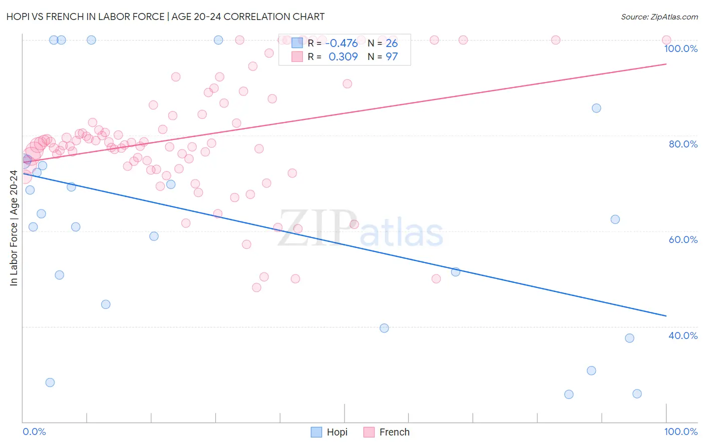 Hopi vs French In Labor Force | Age 20-24