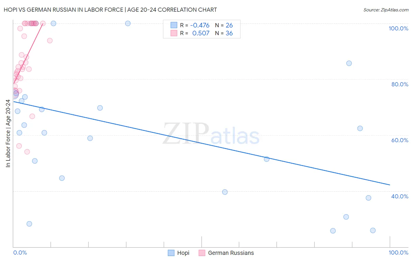 Hopi vs German Russian In Labor Force | Age 20-24