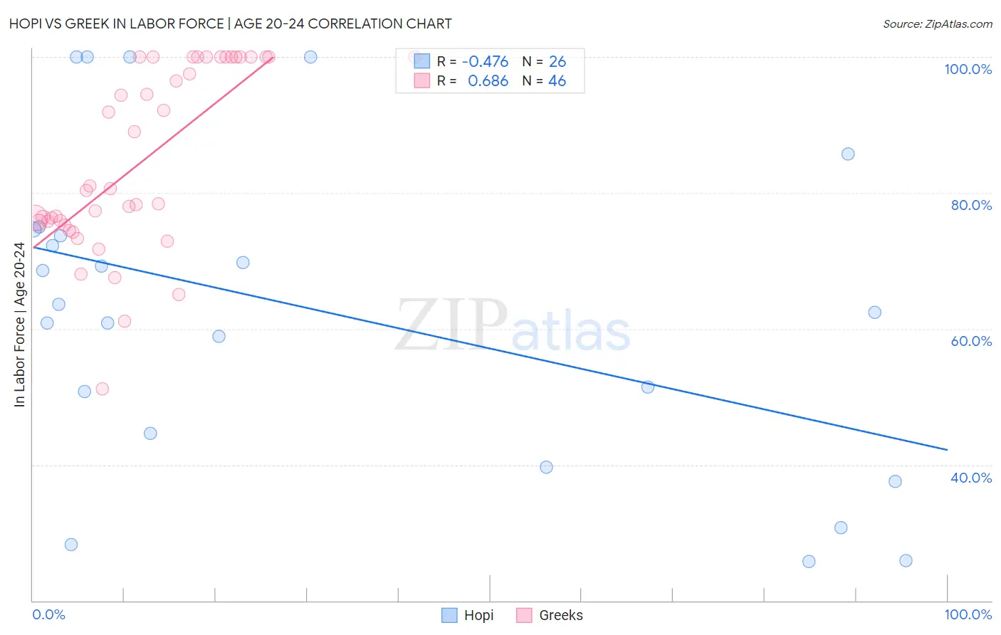 Hopi vs Greek In Labor Force | Age 20-24