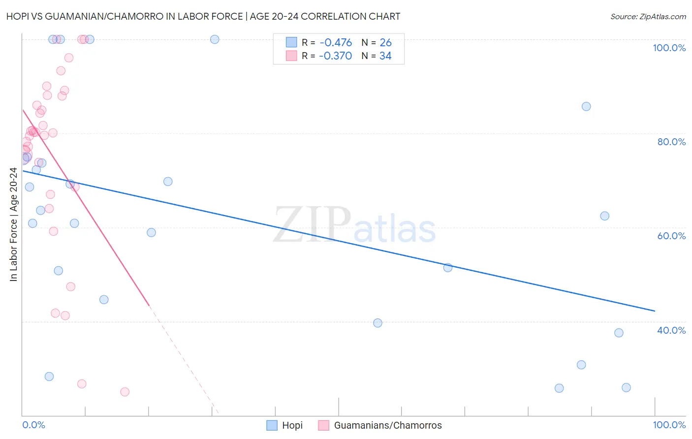 Hopi vs Guamanian/Chamorro In Labor Force | Age 20-24