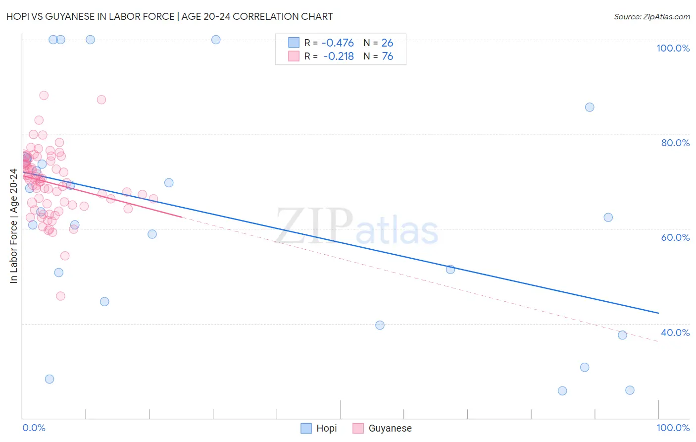 Hopi vs Guyanese In Labor Force | Age 20-24