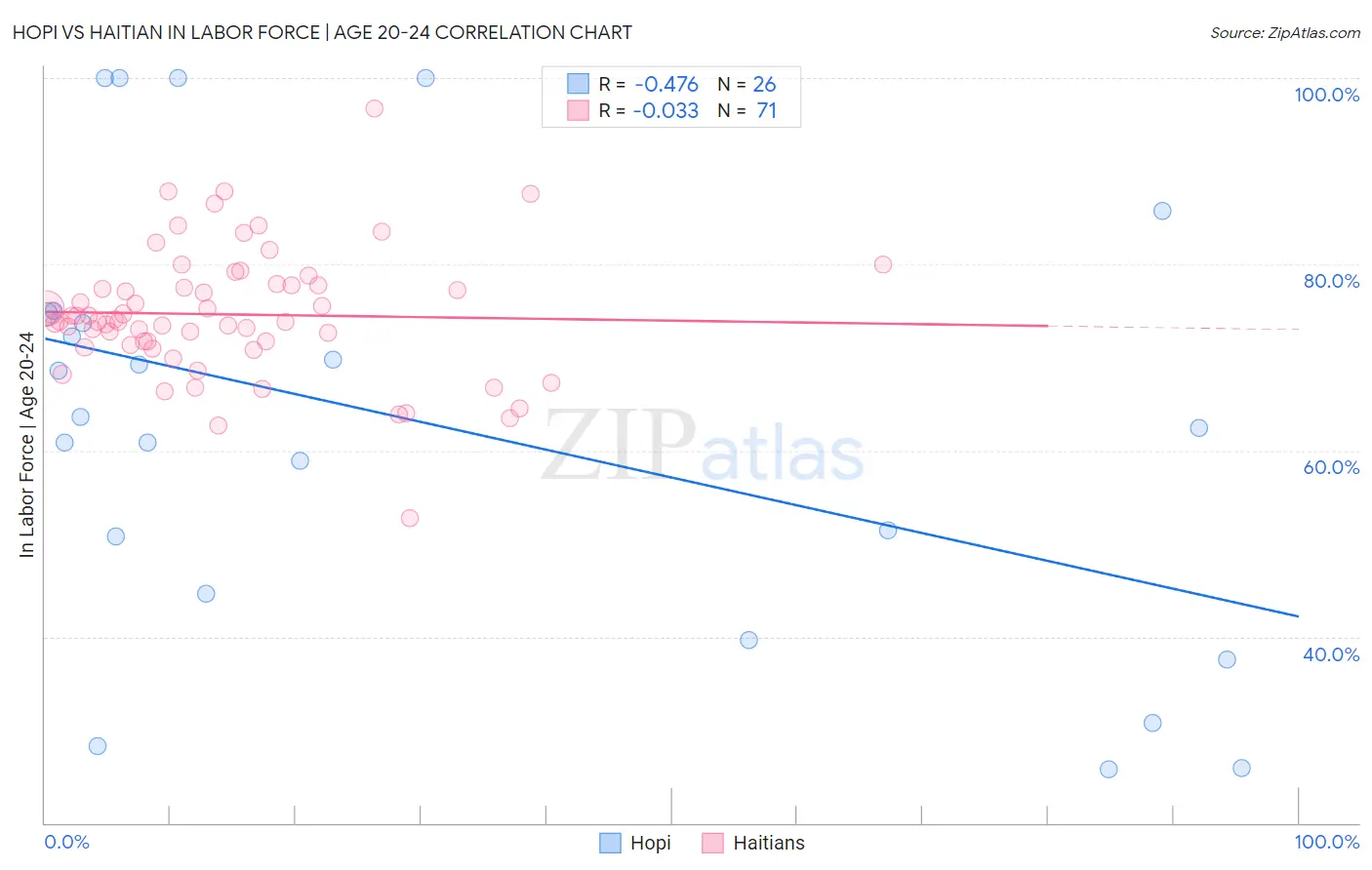 Hopi vs Haitian In Labor Force | Age 20-24