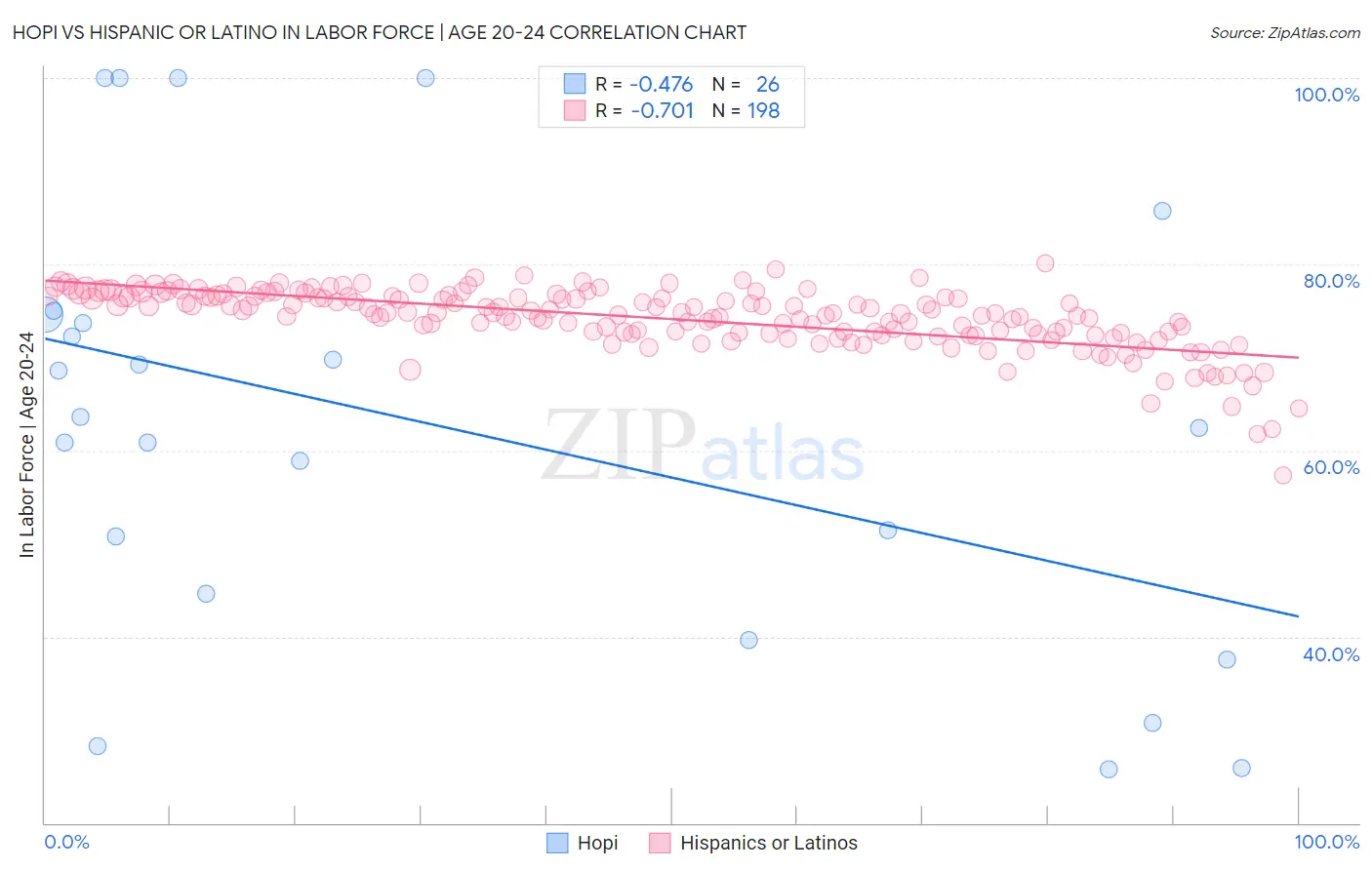 Hopi vs Hispanic or Latino In Labor Force | Age 20-24
