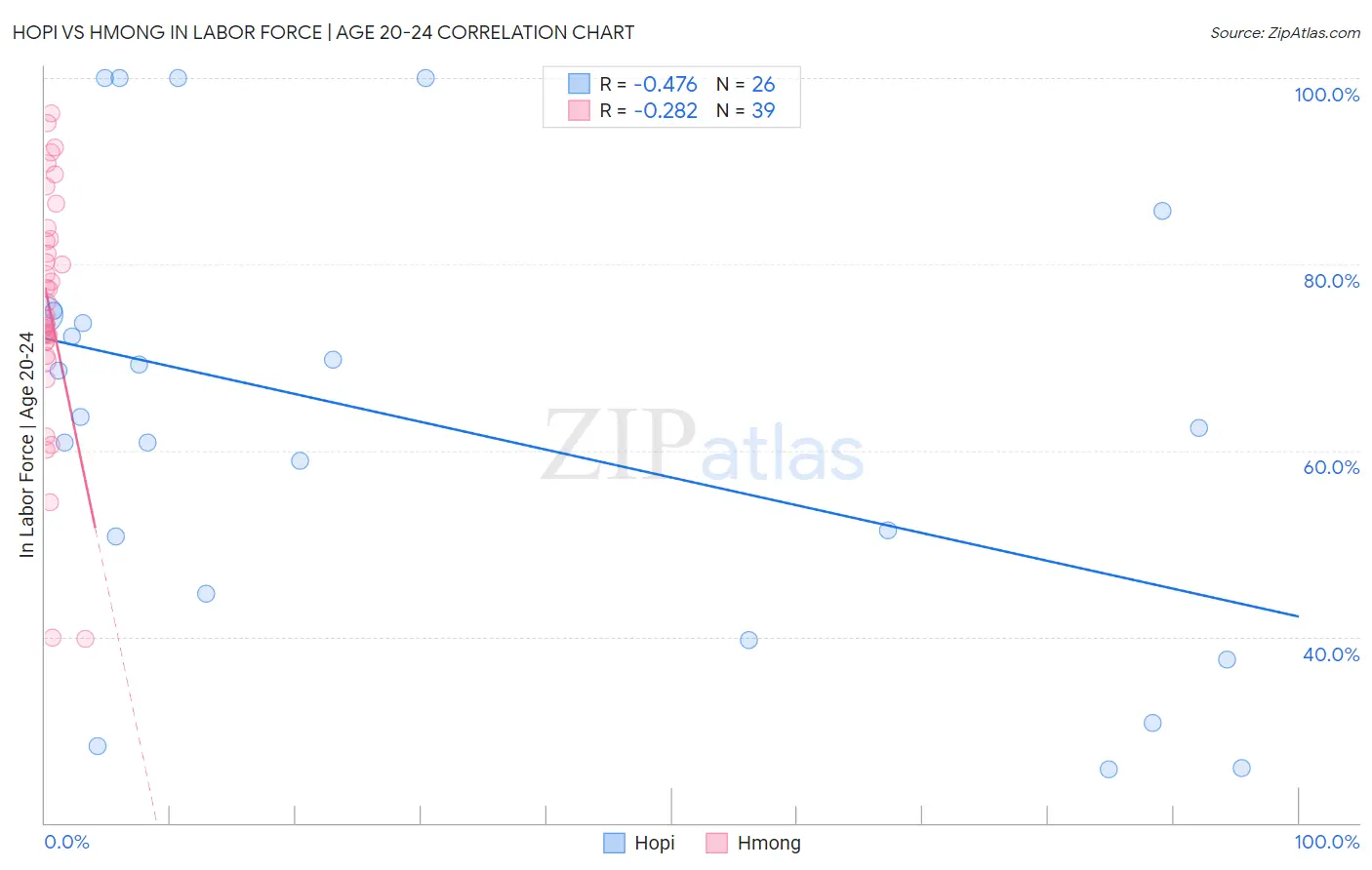 Hopi vs Hmong In Labor Force | Age 20-24